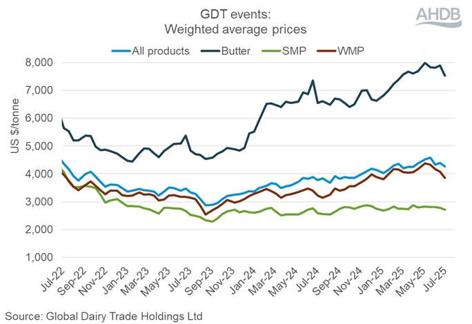 GDT Events Graph 250701.